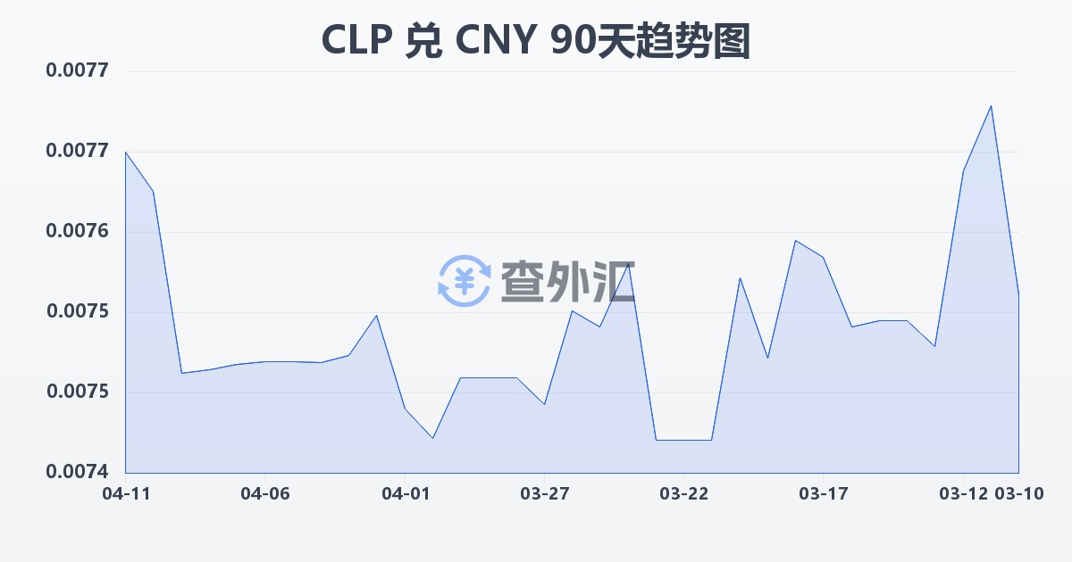 智利比索兑人民币(CLP/CNY)近90天汇率走势图