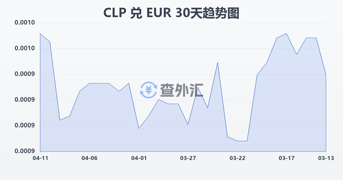 智利比索兑欧元(CLP/EUR)近30天汇率走势图