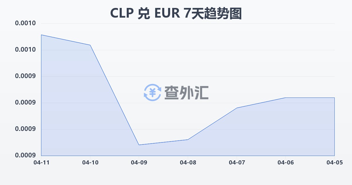 智利比索兑欧元(CLP/EUR)近7天汇率走势图