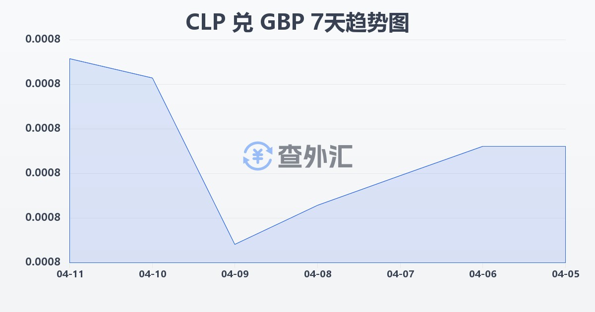 智利比索兑英镑(CLP/GBP)近7天汇率走势图