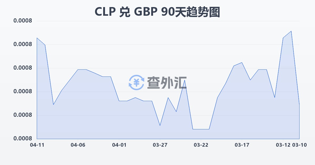 智利比索兑英镑(CLP/GBP)近90天汇率走势图