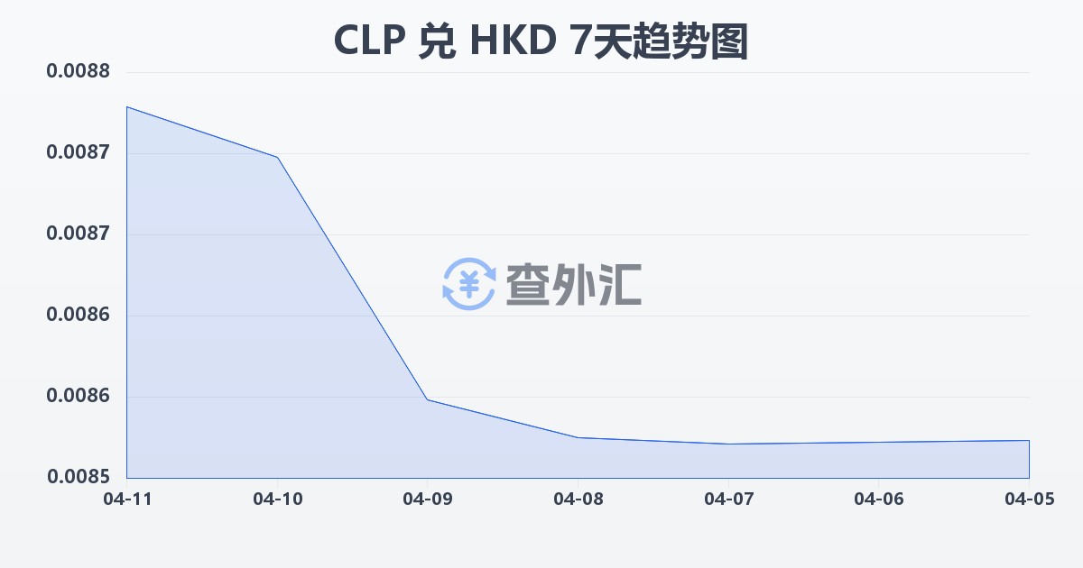 智利比索兑港币(CLP/HKD)近7天汇率走势图