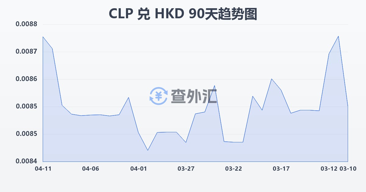 智利比索兑港币(CLP/HKD)近90天汇率走势图