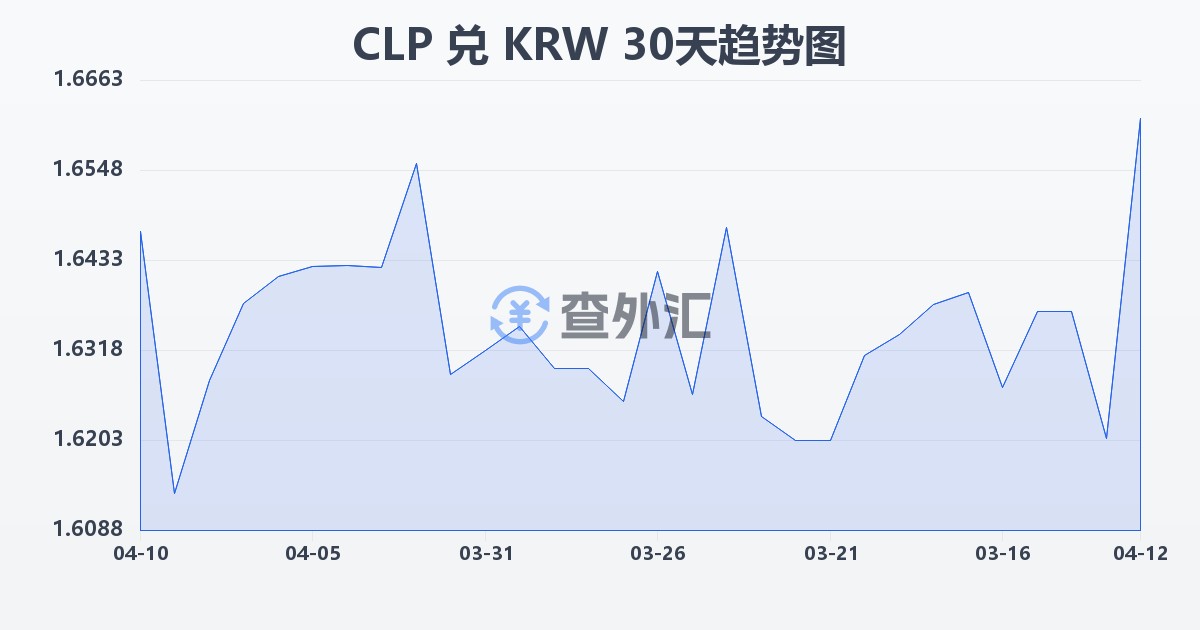 智利比索兑韩元(CLP/KRW)近30天汇率走势图
