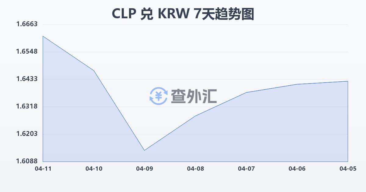 智利比索兑韩元(CLP/KRW)近7天汇率走势图