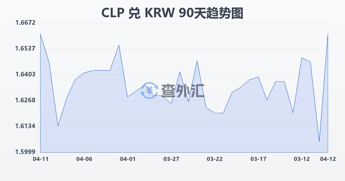 智利比索兑韩元(CLP/KRW)近90天汇率走势图