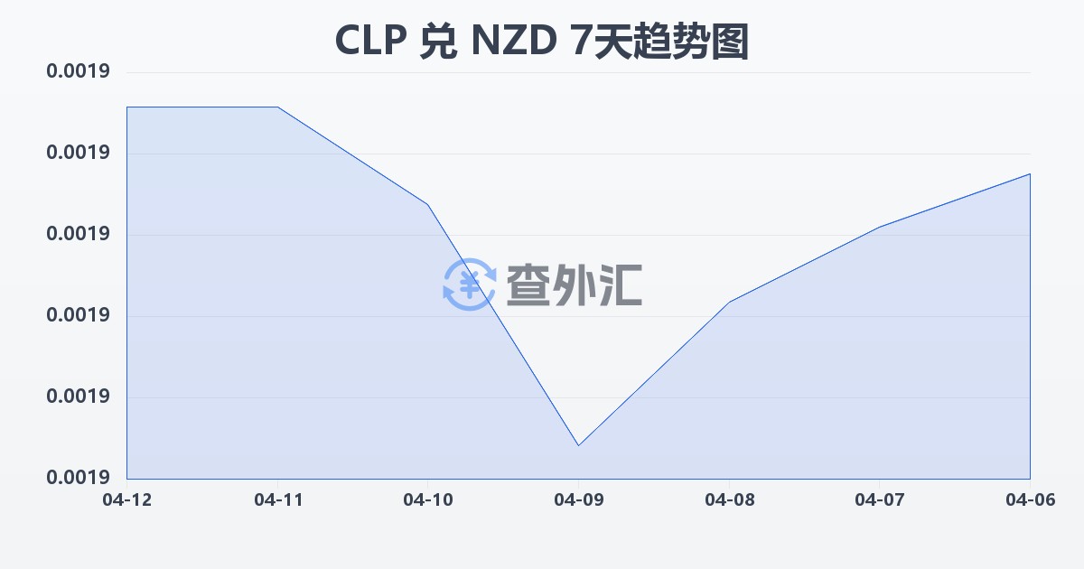 智利比索兑新西兰元(CLP/NZD)近7天汇率走势图