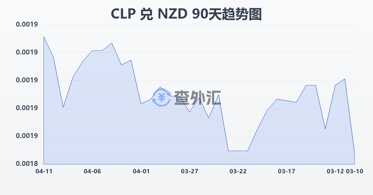 智利比索兑新西兰元(CLP/NZD)近90天汇率走势图