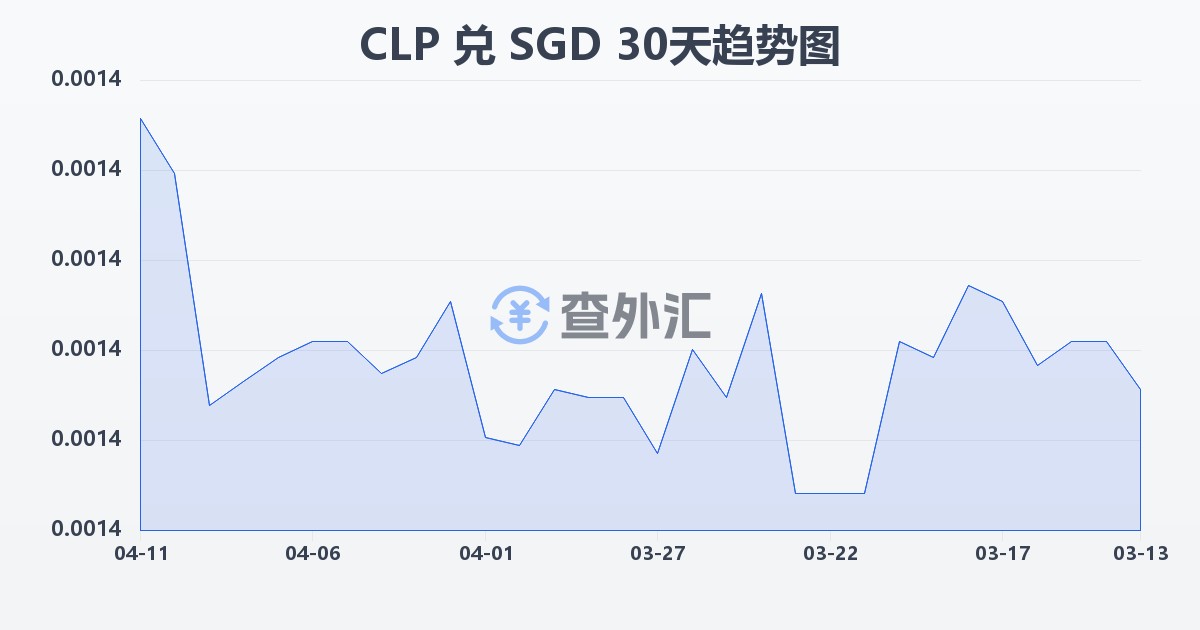 智利比索兑新加坡元(CLP/SGD)近30天汇率走势图