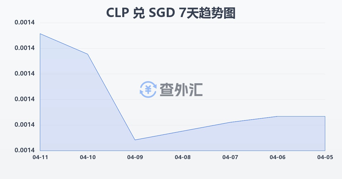 智利比索兑新加坡元(CLP/SGD)近7天汇率走势图