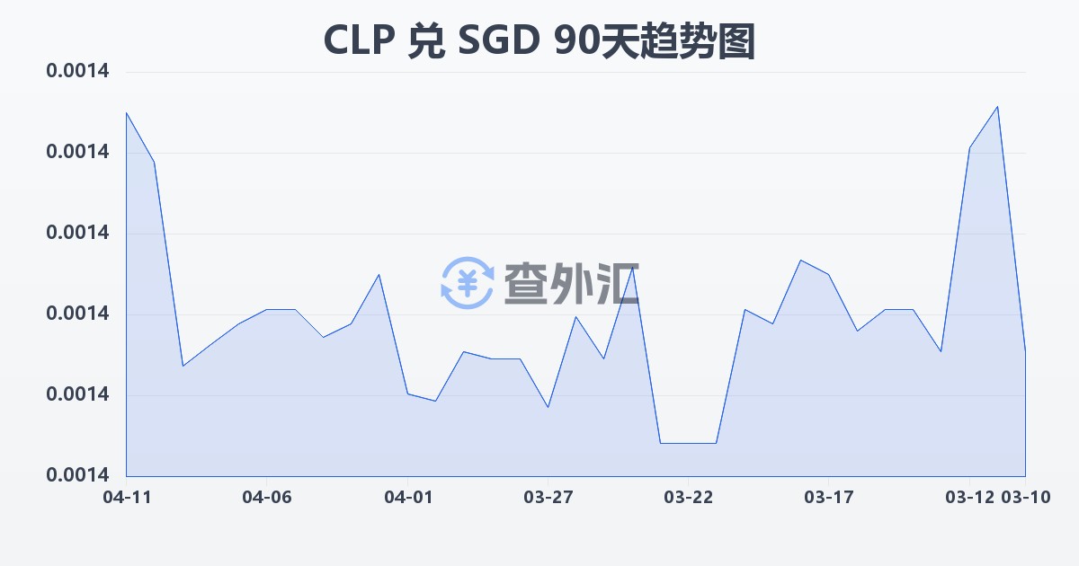 智利比索兑新加坡元(CLP/SGD)近90天汇率走势图