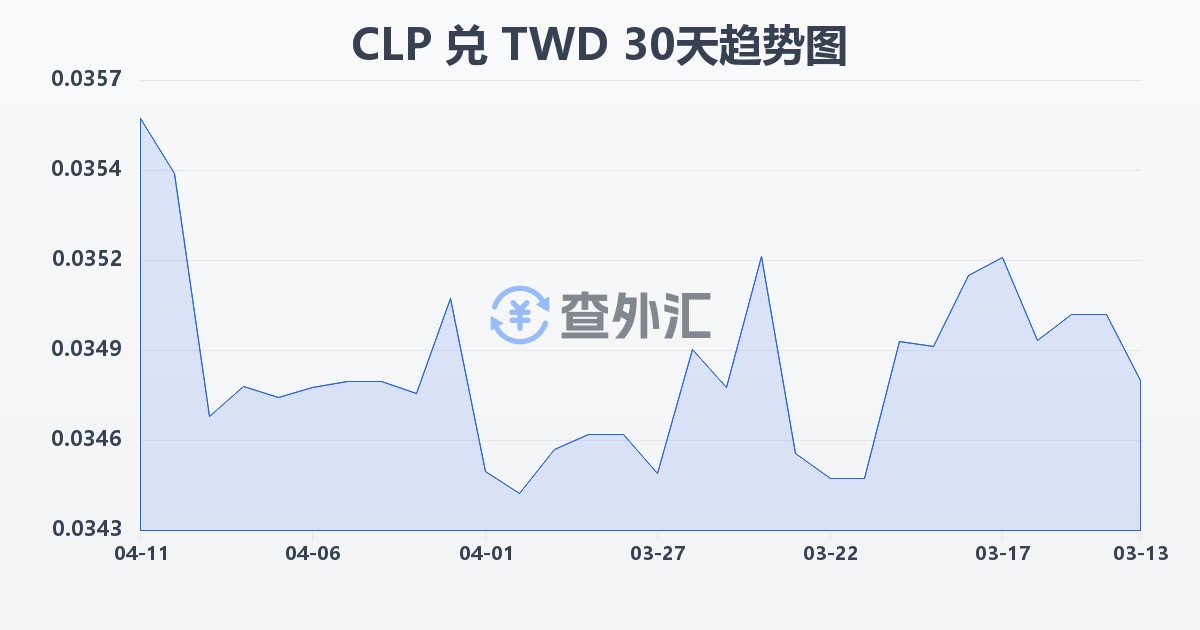 智利比索兑新台币(CLP/TWD)近30天汇率走势图