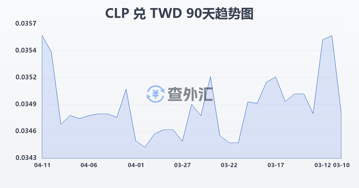 智利比索兑新台币(CLP/TWD)近90天汇率走势图