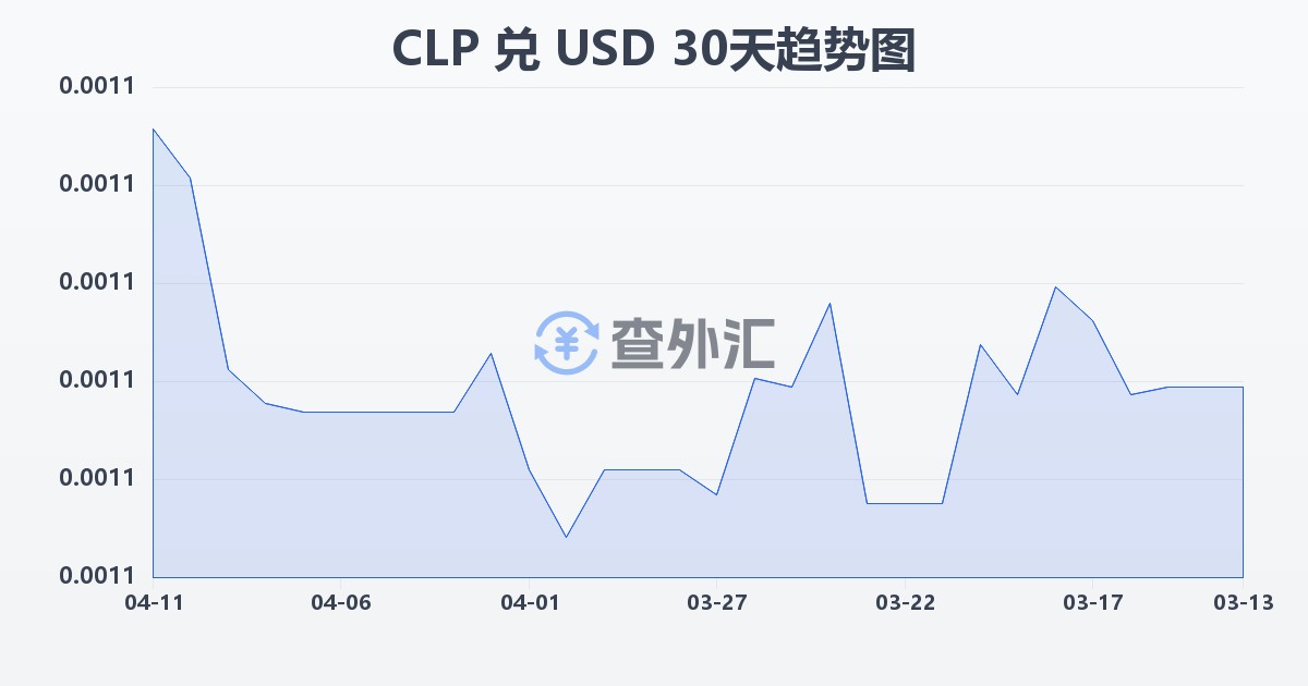 智利比索兑美元(CLP/USD)近30天汇率走势图
