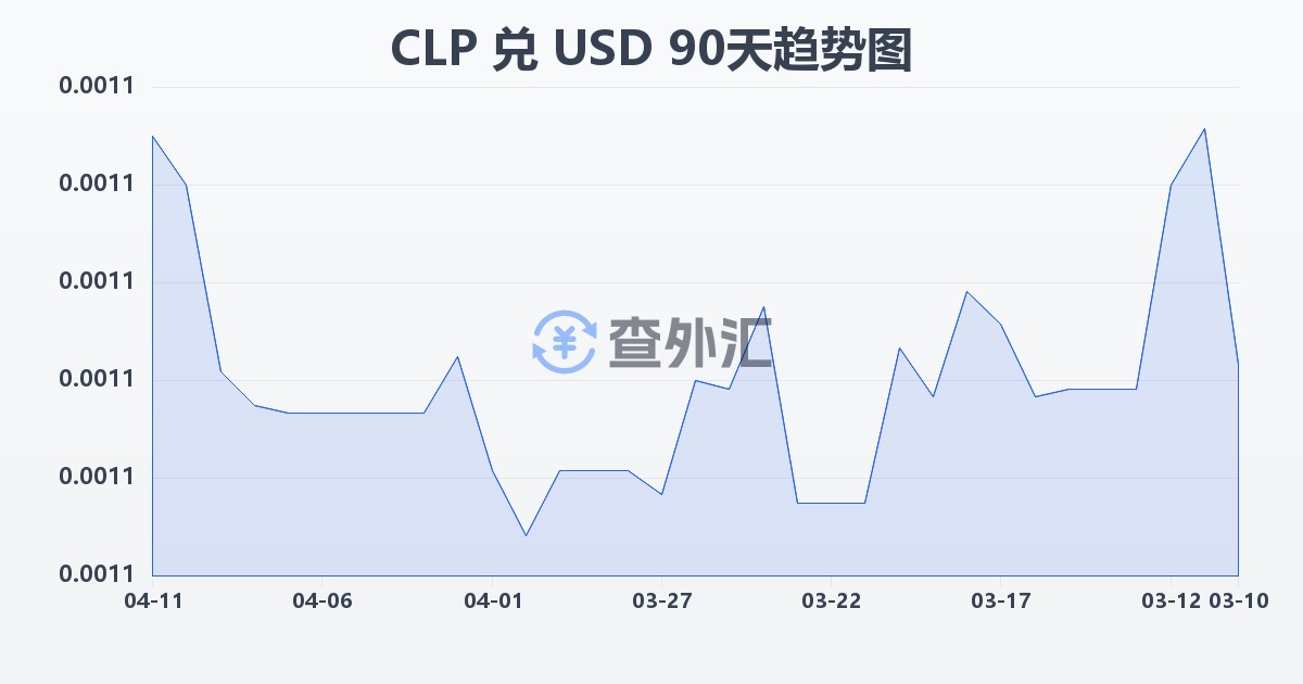 智利比索兑美元(CLP/USD)近90天汇率走势图