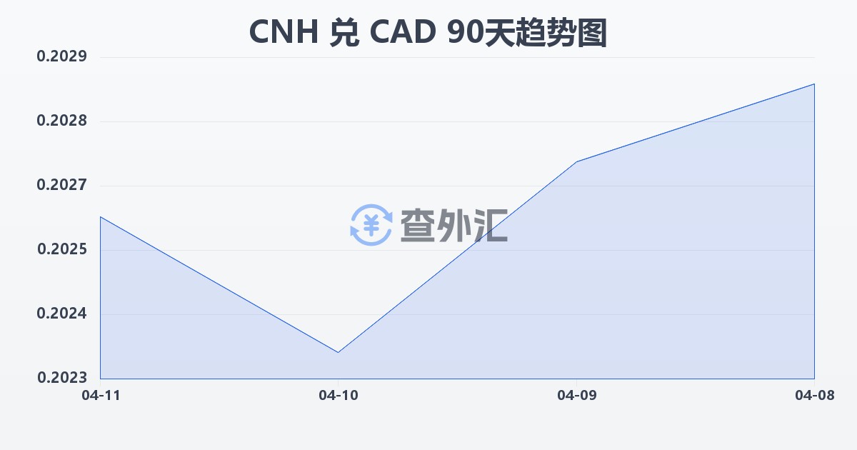 离岸人民币兑加拿大元(CNH/CAD)近90天汇率走势图