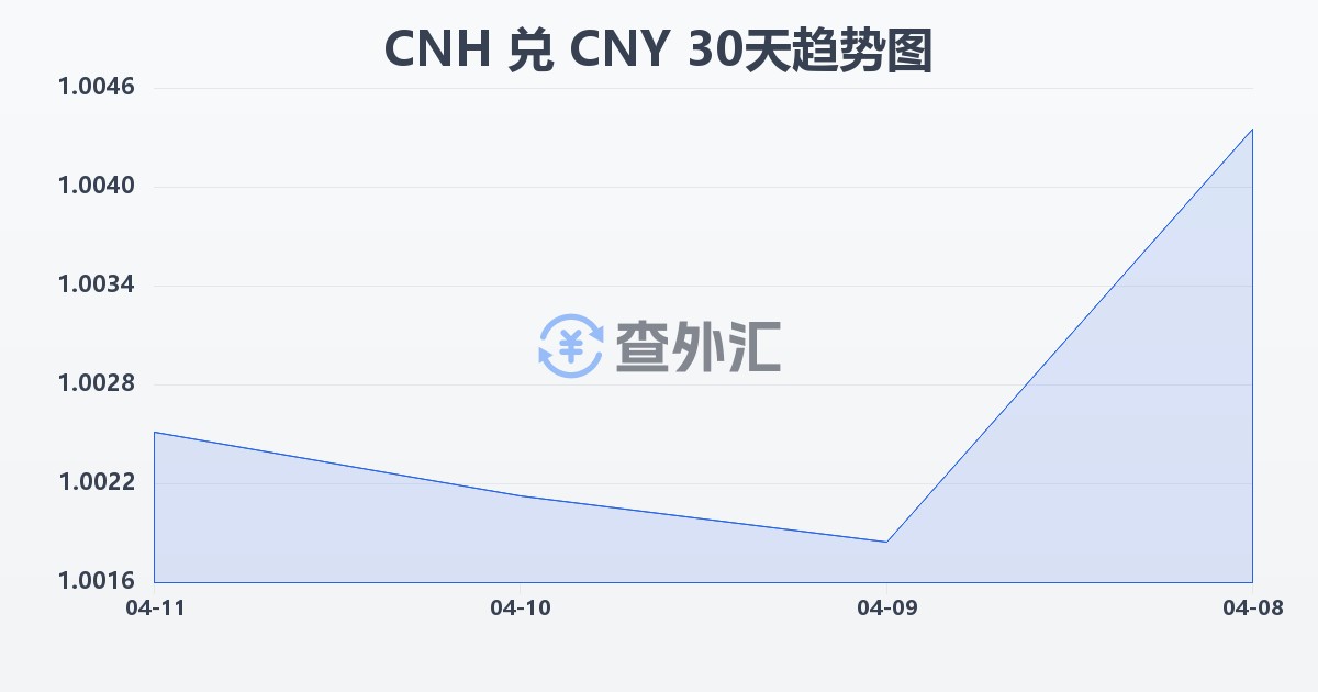 离岸人民币兑人民币(CNH/CNY)近30天汇率走势图