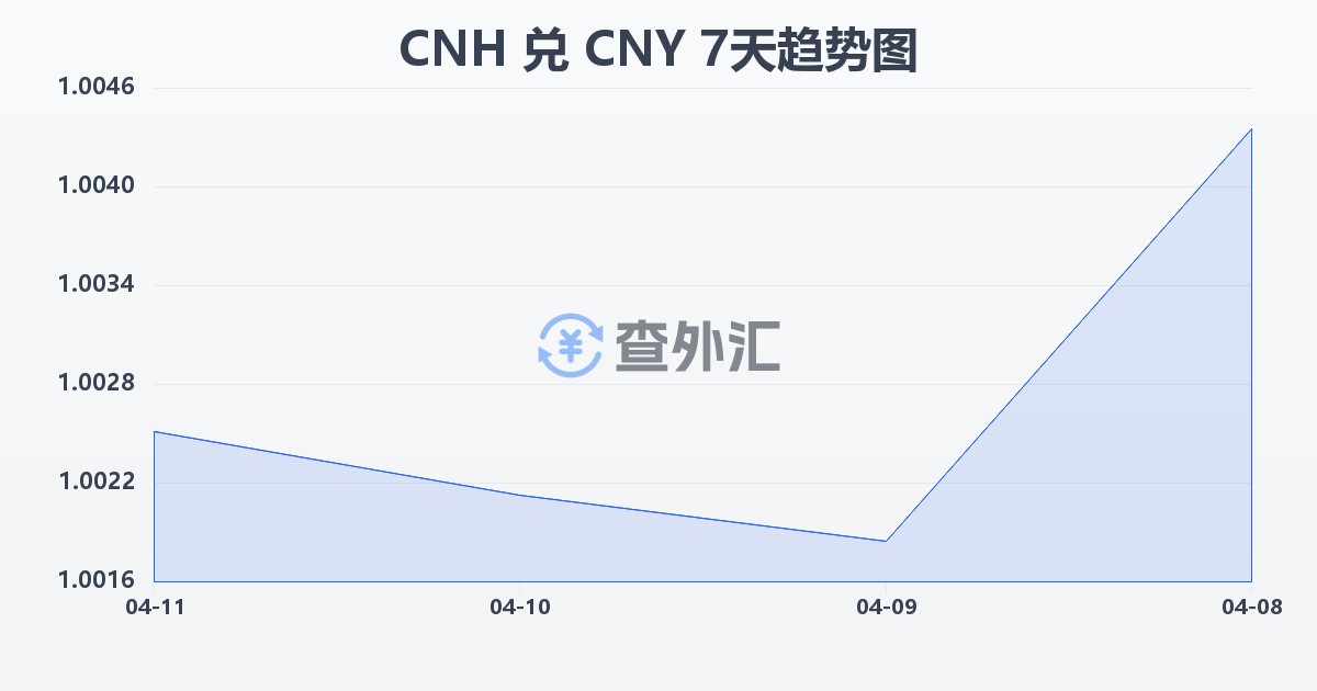 离岸人民币兑人民币(CNH/CNY)近7天汇率走势图
