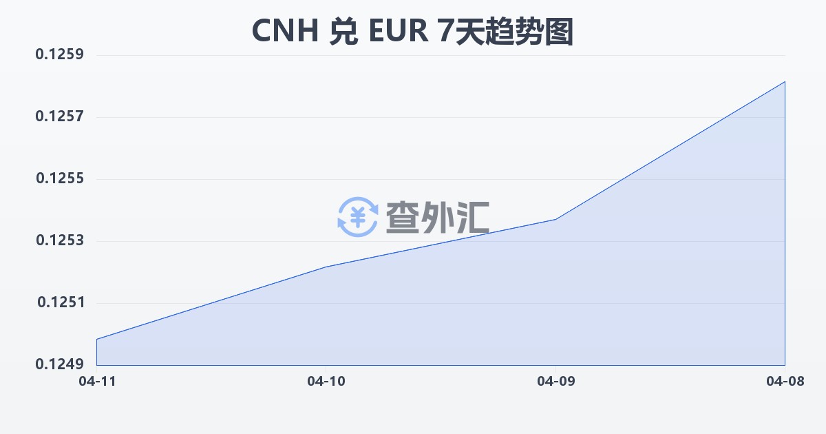 离岸人民币兑欧元(CNH/EUR)近7天汇率走势图