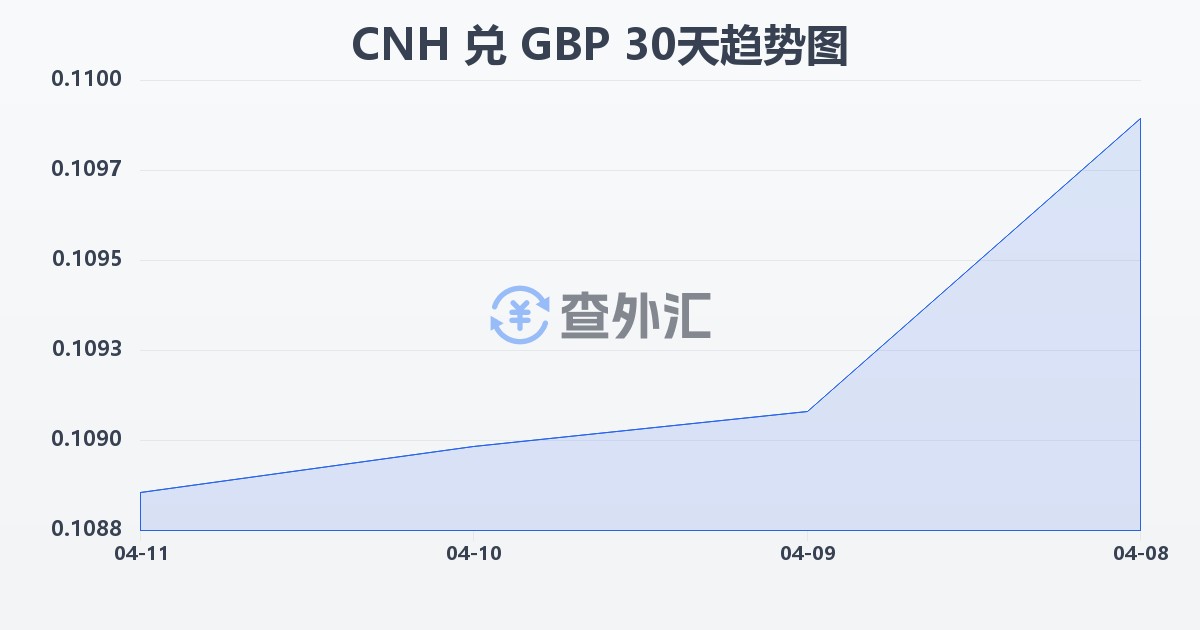 离岸人民币兑英镑(CNH/GBP)近30天汇率走势图