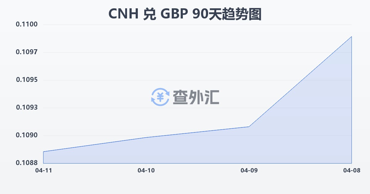 离岸人民币兑英镑(CNH/GBP)近90天汇率走势图