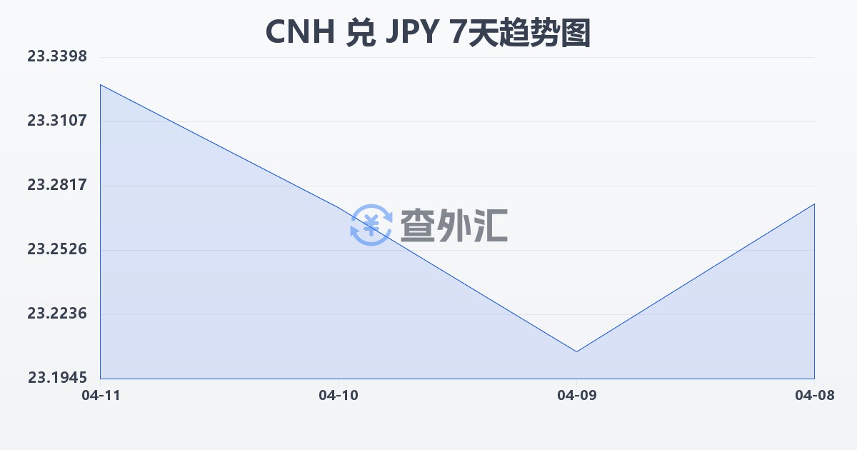 离岸人民币兑日元(CNH/JPY)近7天汇率走势图