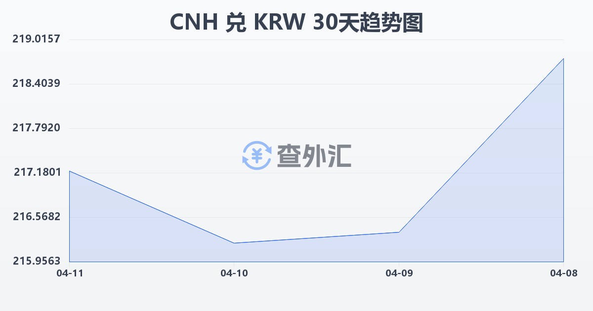离岸人民币兑韩元(CNH/KRW)近30天汇率走势图