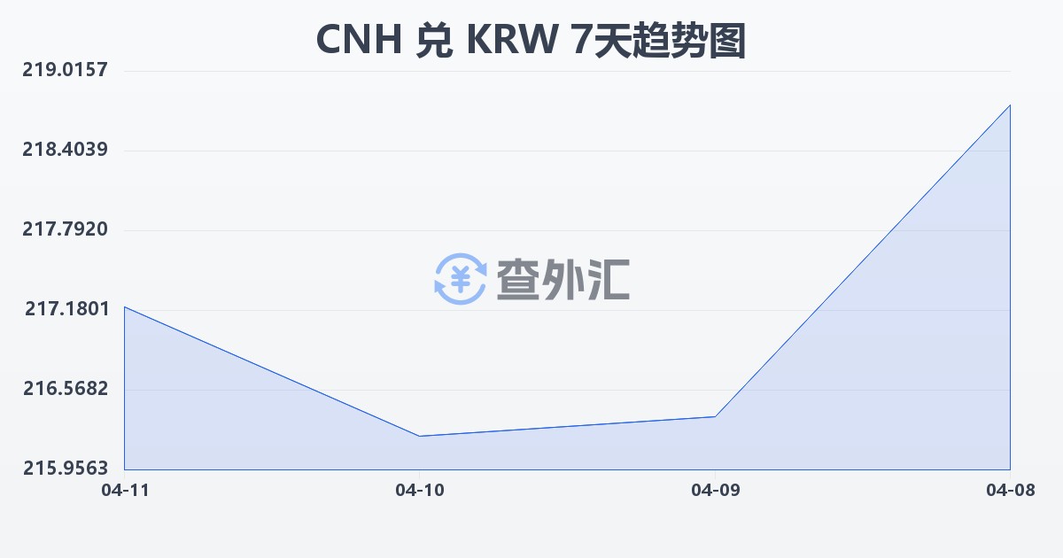 离岸人民币兑韩元(CNH/KRW)近7天汇率走势图