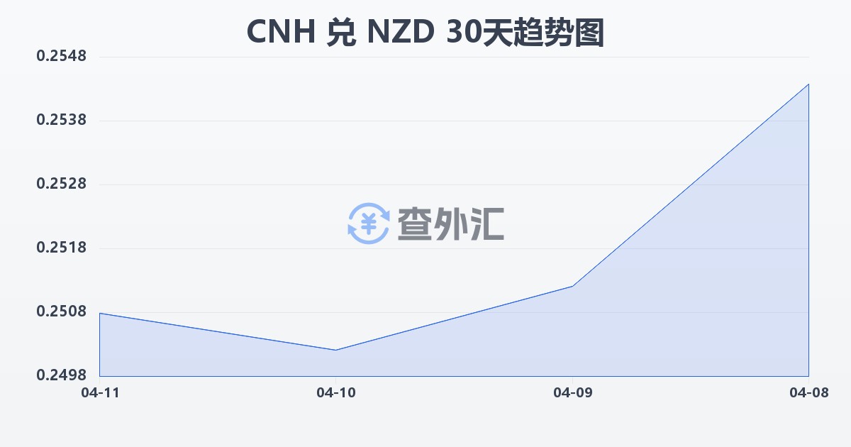 离岸人民币兑新西兰元(CNH/NZD)近30天汇率走势图