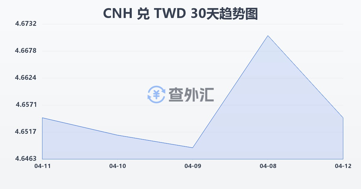 离岸人民币兑新台币(CNH/TWD)近30天汇率走势图
