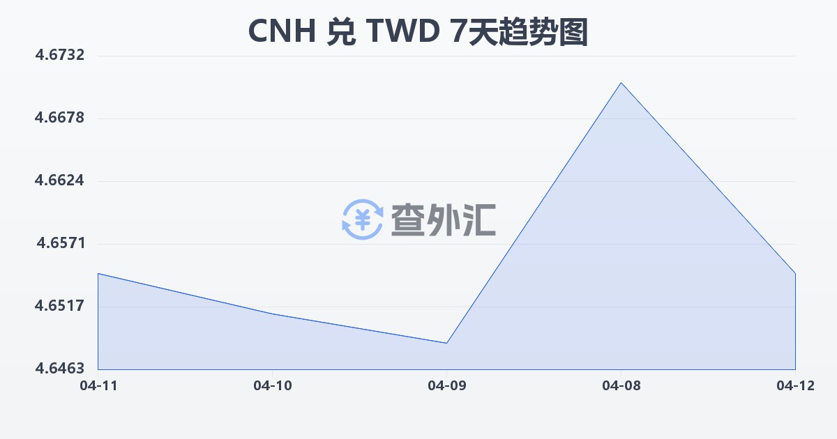离岸人民币兑新台币(CNH/TWD)近7天汇率走势图