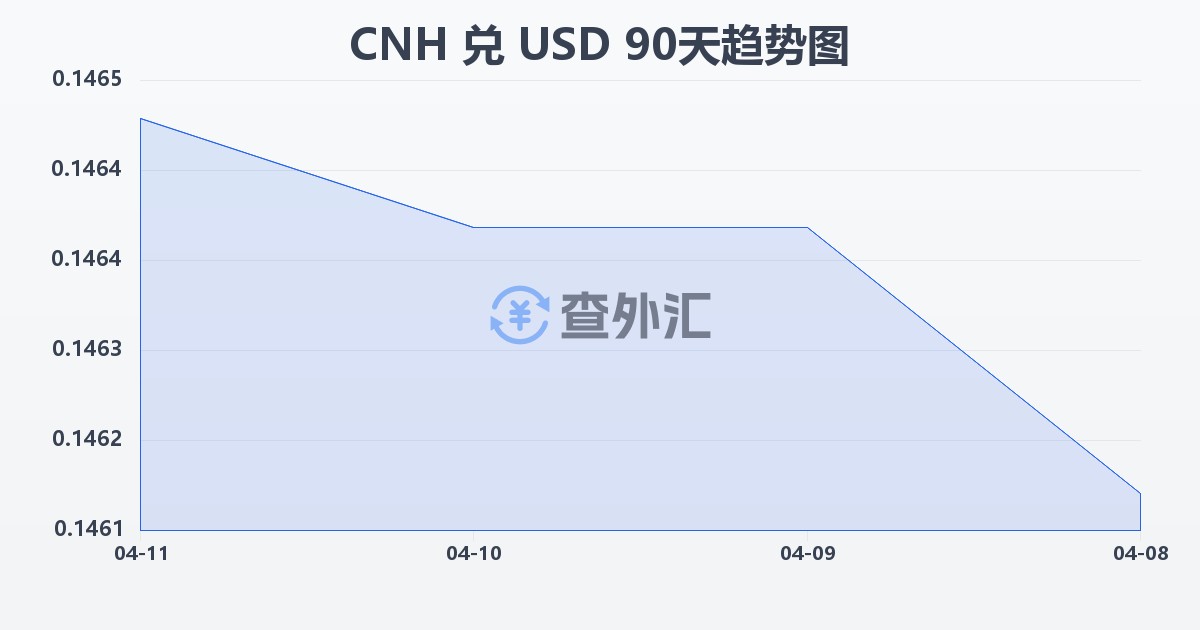 离岸人民币兑美元(CNH/USD)近90天汇率走势图