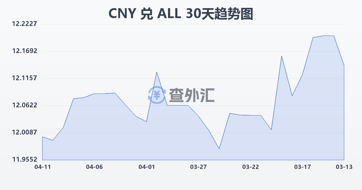 人民币兑阿尔巴尼亚列克(CNY/ALL)近30天汇率走势图