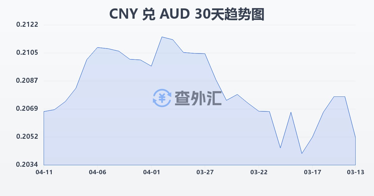 人民币兑澳大利亚元(CNY/AUD)近30天汇率走势图
