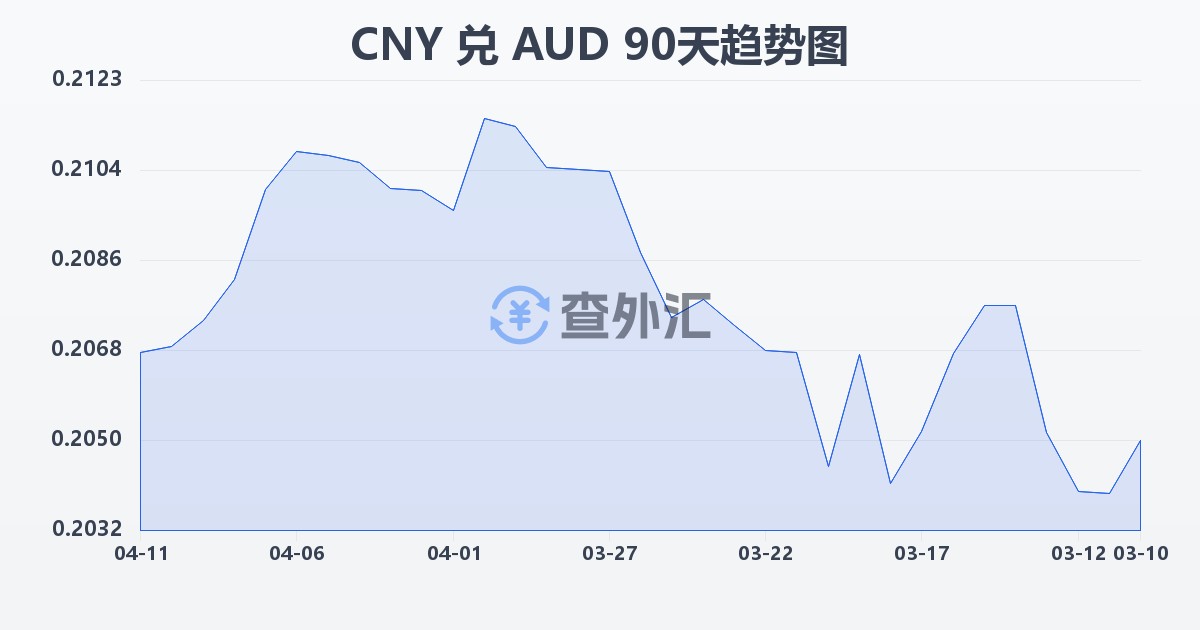 人民币兑澳大利亚元(CNY/AUD)近90天汇率走势图