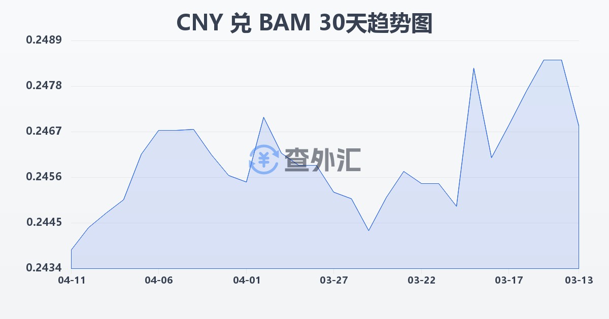 人民币兑波黑可兑换马克(CNY/BAM)近30天汇率走势图