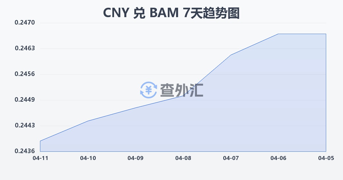 人民币兑波黑可兑换马克(CNY/BAM)近7天汇率走势图
