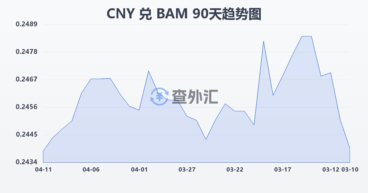 人民币兑波黑可兑换马克(CNY/BAM)近90天汇率走势图
