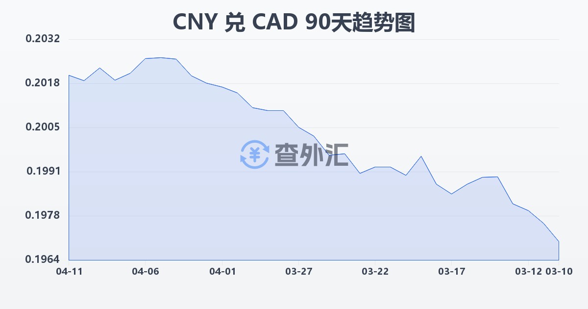 人民币兑加拿大元(CNY/CAD)近90天汇率走势图