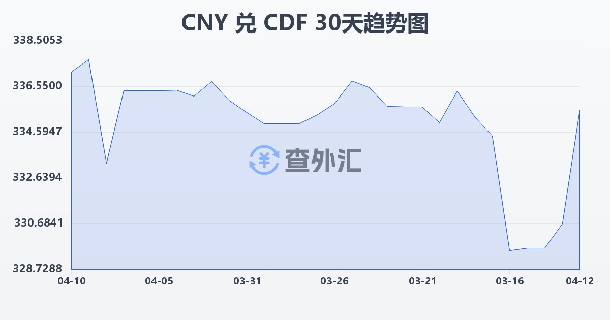人民币兑刚果法郎(CNY/CDF)近30天汇率走势图