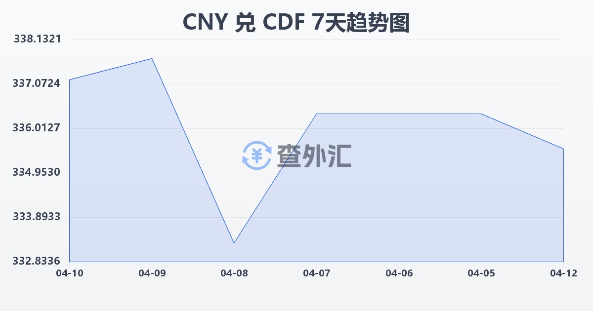 人民币兑刚果法郎(CNY/CDF)近7天汇率走势图