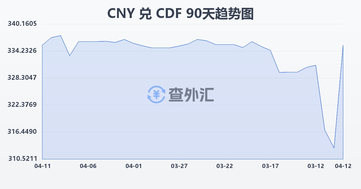 人民币兑刚果法郎(CNY/CDF)近90天汇率走势图