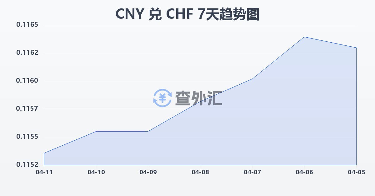 人民币兑瑞士法郎(CNY/CHF)近7天汇率走势图