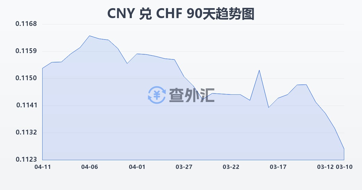 人民币兑瑞士法郎(CNY/CHF)近90天汇率走势图