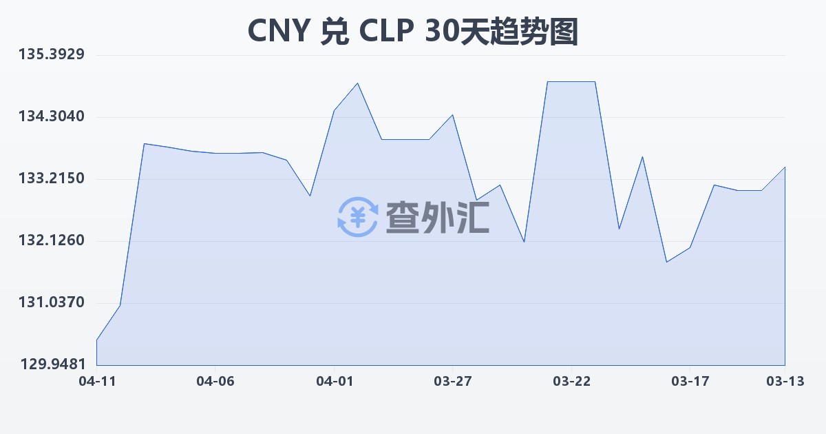 人民币兑智利比索(CNY/CLP)近30天汇率走势图