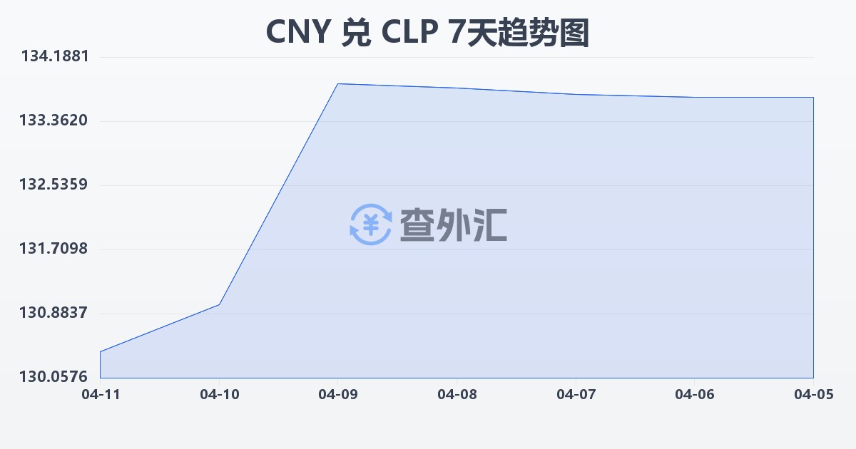 人民币兑智利比索(CNY/CLP)近7天汇率走势图