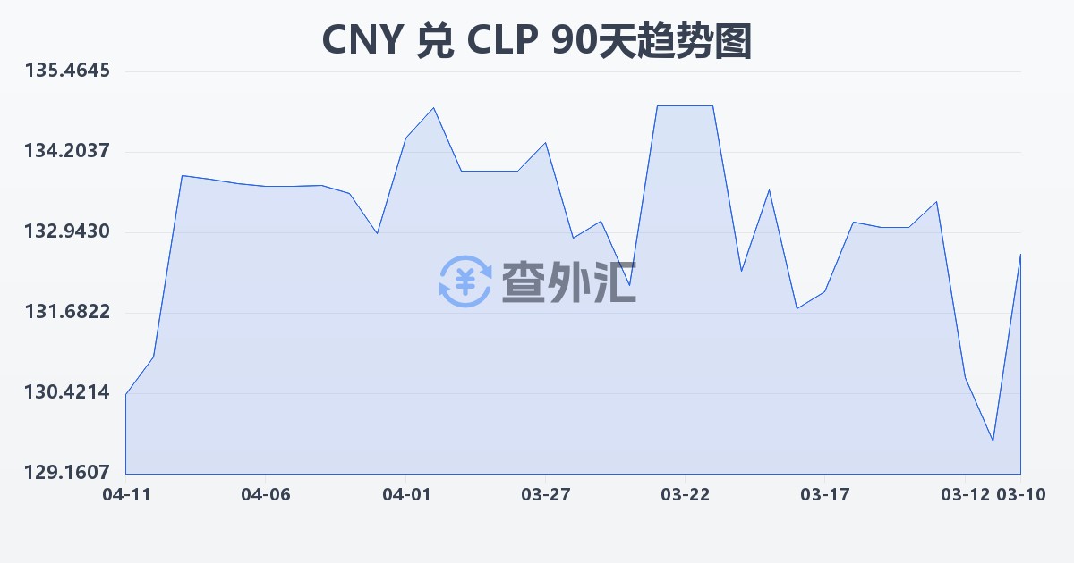 人民币兑智利比索(CNY/CLP)近90天汇率走势图