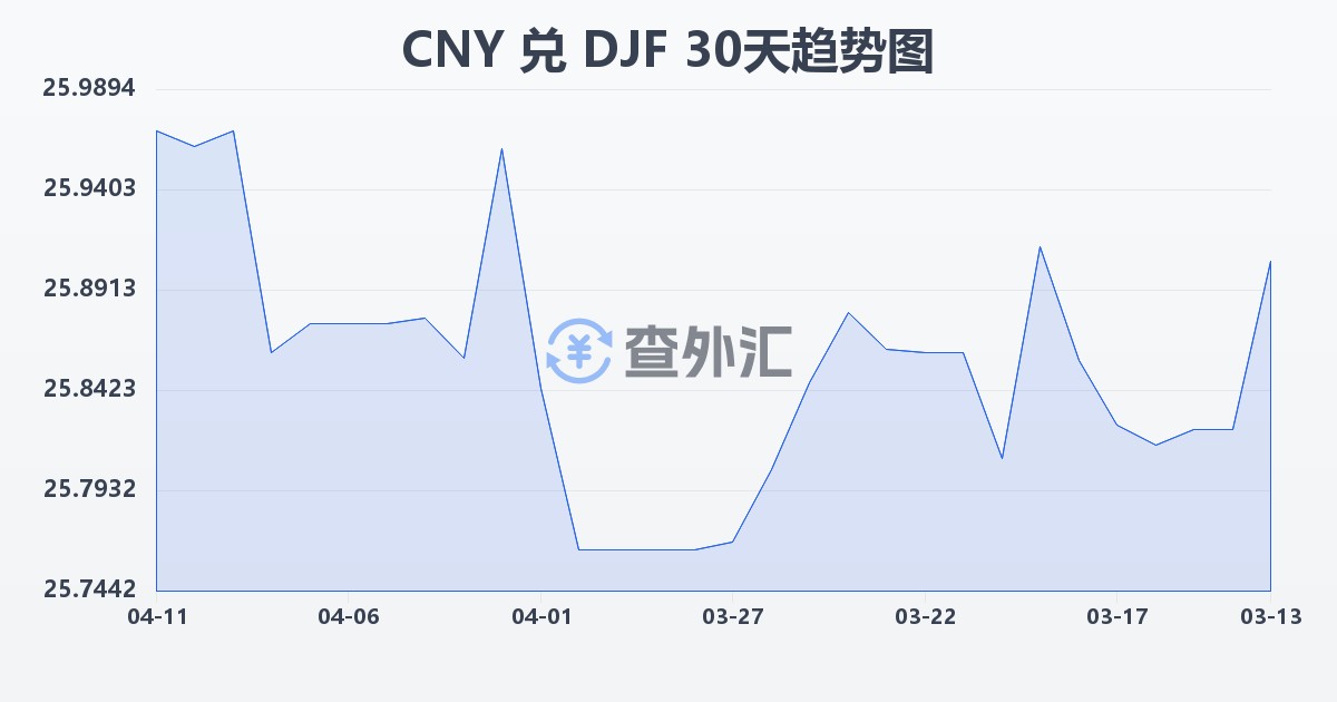 人民币兑吉布提法郎(CNY/DJF)近30天汇率走势图