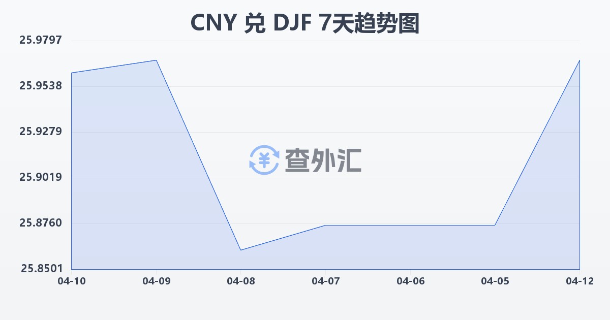 人民币兑吉布提法郎(CNY/DJF)近7天汇率走势图