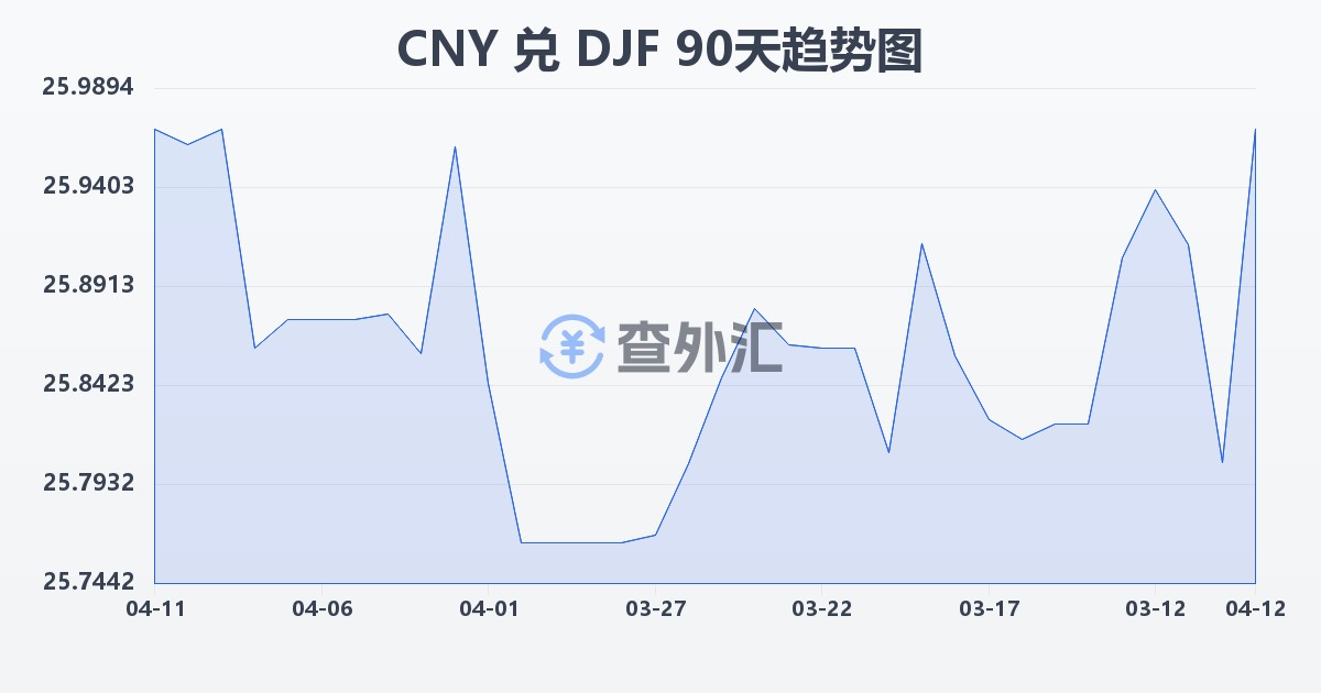 人民币兑吉布提法郎(CNY/DJF)近90天汇率走势图
